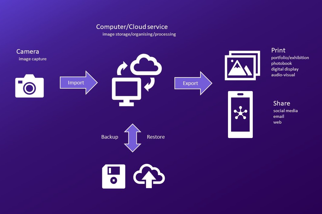 Simplified Image Processing Workflow